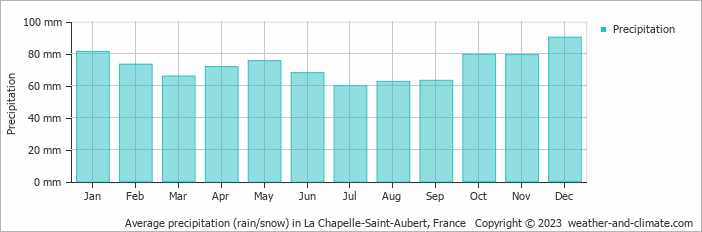 Average monthly rainfall, snow, precipitation in La Chapelle-Saint-Aubert, France