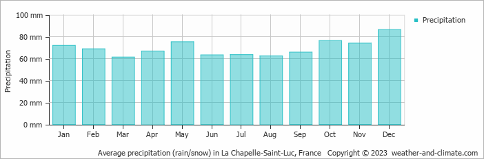 Average monthly rainfall, snow, precipitation in La Chapelle-Saint-Luc, France