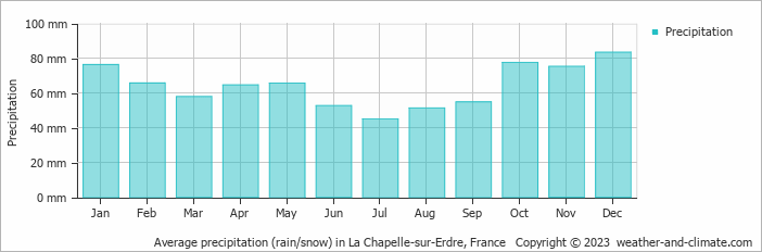 Average monthly rainfall, snow, precipitation in La Chapelle-sur-Erdre, France