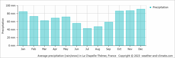 Average monthly rainfall, snow, precipitation in La Chapelle-Thémer, 