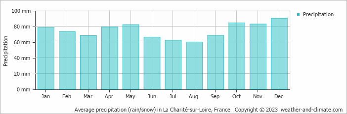 Average monthly rainfall, snow, precipitation in La Charité-sur-Loire, 
