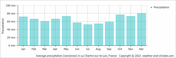 Average monthly rainfall, snow, precipitation in La Chartre-sur-le-Loir, France