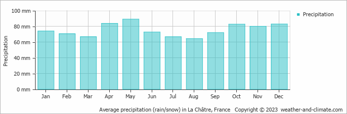 Average monthly rainfall, snow, precipitation in La Châtre, France