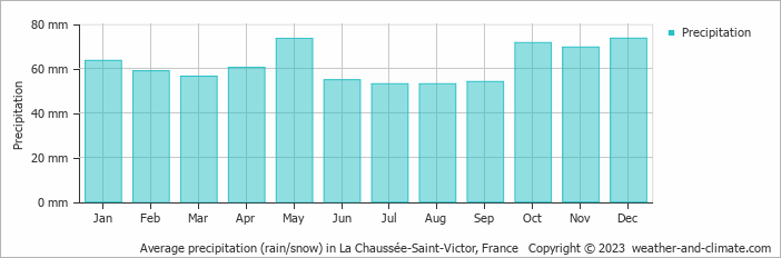 Average monthly rainfall, snow, precipitation in La Chaussée-Saint-Victor, France
