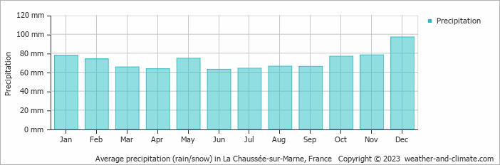 Average monthly rainfall, snow, precipitation in La Chaussée-sur-Marne, France