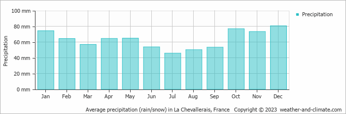 Average monthly rainfall, snow, precipitation in La Chevallerais, France