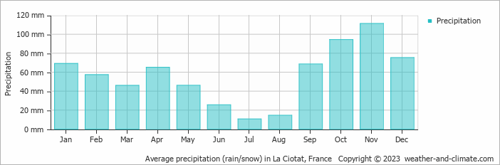 Average monthly rainfall, snow, precipitation in La Ciotat, France