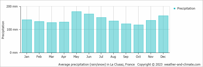 Average monthly rainfall, snow, precipitation in La Clusaz, 