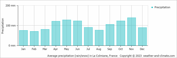 Average monthly rainfall, snow, precipitation in La Colmiane, France