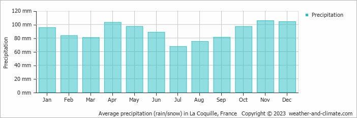 Average monthly rainfall, snow, precipitation in La Coquille, France