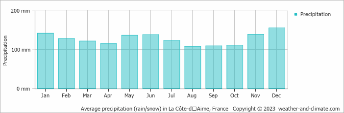 Average monthly rainfall, snow, precipitation in La Côte-dʼAime, France