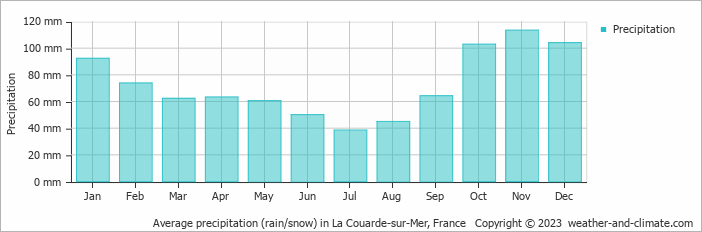 Average monthly rainfall, snow, precipitation in La Couarde-sur-Mer, 