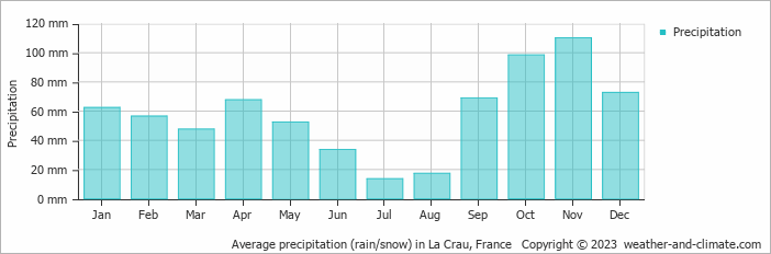 Average monthly rainfall, snow, precipitation in La Crau, France