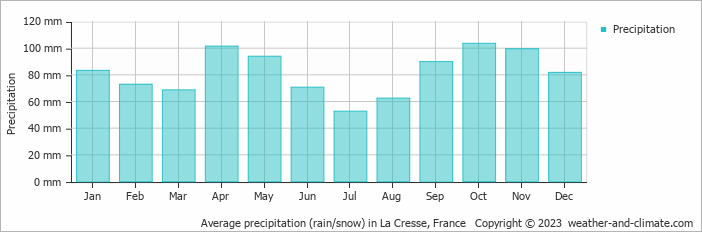 Average monthly rainfall, snow, precipitation in La Cresse, France