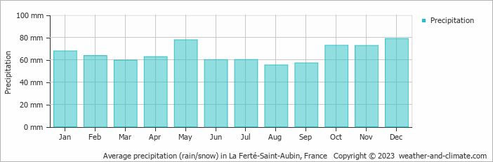 Average monthly rainfall, snow, precipitation in La Ferté-Saint-Aubin, France