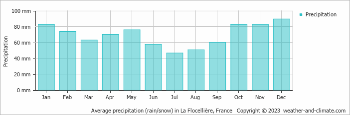 Average monthly rainfall, snow, precipitation in La Flocellière, France