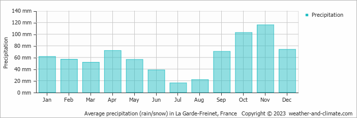 Average monthly rainfall, snow, precipitation in La Garde-Freinet, France