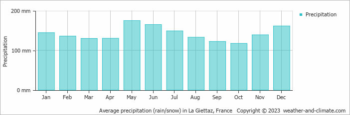 Average monthly rainfall, snow, precipitation in La Giettaz, France