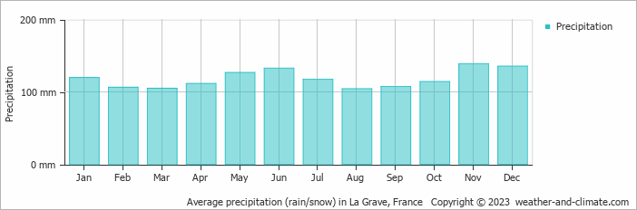 Average monthly rainfall, snow, precipitation in La Grave, France
