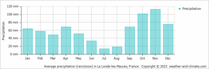 Average monthly rainfall, snow, precipitation in La Londe-les-Maures, France