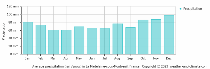 Average monthly rainfall, snow, precipitation in La Madelaine-sous-Montreuil, France