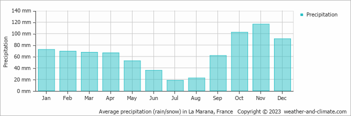 Average monthly rainfall, snow, precipitation in La Marana, France