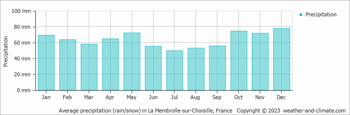 Average monthly rainfall, snow, precipitation in La Membrolle-sur-Choisille, France