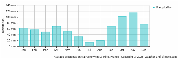 Average monthly rainfall, snow, precipitation in La Môle, France