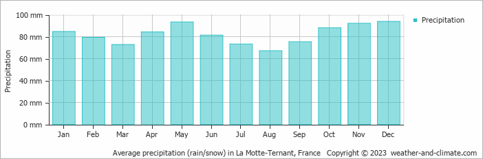 Average monthly rainfall, snow, precipitation in La Motte-Ternant, France