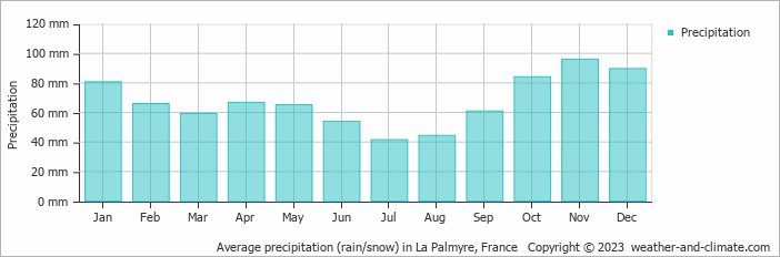 Average monthly rainfall, snow, precipitation in La Palmyre, France