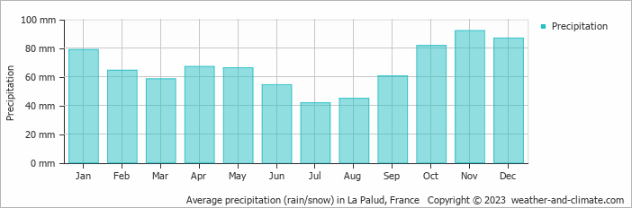 Average monthly rainfall, snow, precipitation in La Palud, France