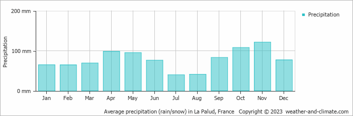 Average monthly rainfall, snow, precipitation in La Palud, 
