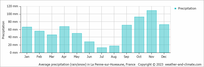 Average monthly rainfall, snow, precipitation in La Penne-sur-Huveaune, France