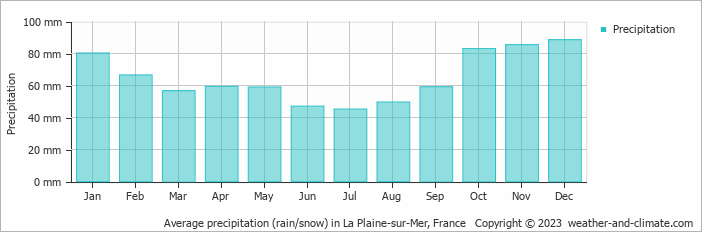 Average monthly rainfall, snow, precipitation in La Plaine-sur-Mer, France