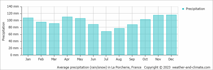 Average monthly rainfall, snow, precipitation in La Porcherie, 