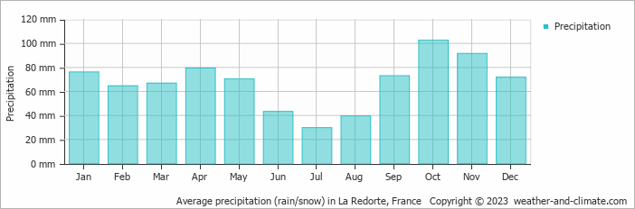 Average monthly rainfall, snow, precipitation in La Redorte, France