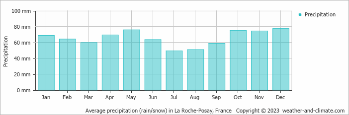 Average monthly rainfall, snow, precipitation in La Roche-Posay, France