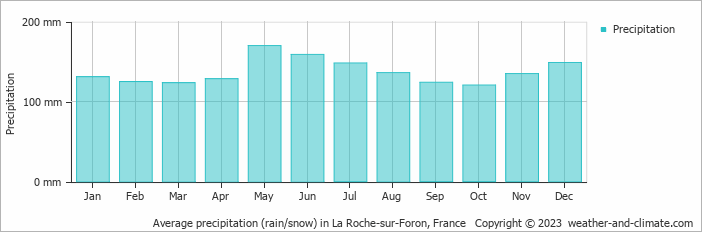Average monthly rainfall, snow, precipitation in La Roche-sur-Foron, France