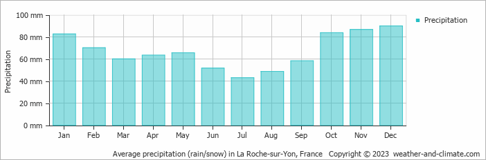 Average monthly rainfall, snow, precipitation in La Roche-sur-Yon, France