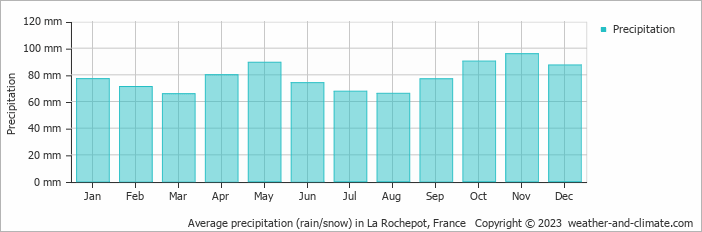 Average monthly rainfall, snow, precipitation in La Rochepot, France