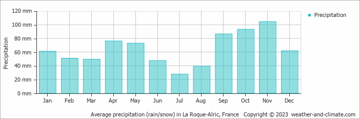 Average monthly rainfall, snow, precipitation in La Roque-Alric, France