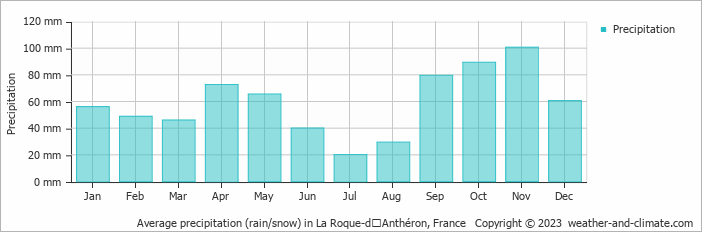 Average monthly rainfall, snow, precipitation in La Roque-dʼAnthéron, 