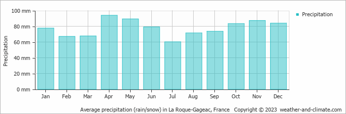 Average monthly rainfall, snow, precipitation in La Roque-Gageac, France