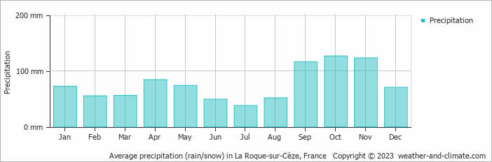 Average monthly rainfall, snow, precipitation in La Roque-sur-Cèze, France