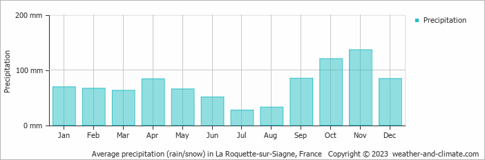 Average monthly rainfall, snow, precipitation in La Roquette-sur-Siagne, France