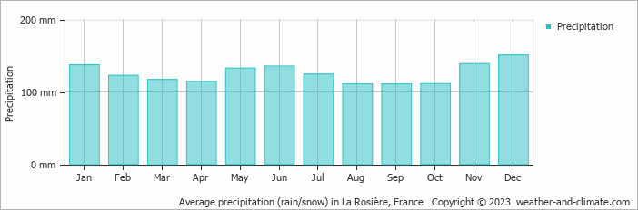 Average monthly rainfall, snow, precipitation in La Rosière, France