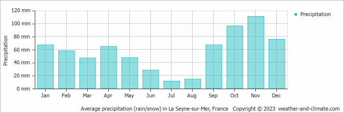 Average monthly rainfall, snow, precipitation in La Seyne-sur-Mer, 