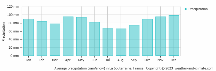 Average monthly rainfall, snow, precipitation in La Souterraine, France