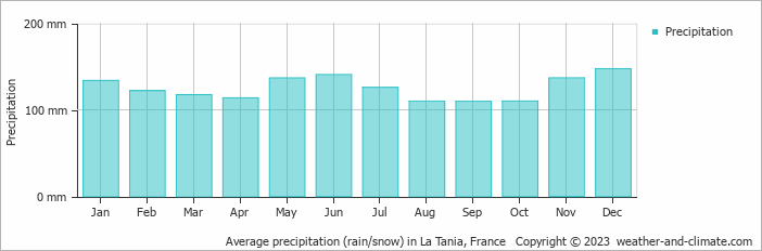 Average monthly rainfall, snow, precipitation in La Tania, 
