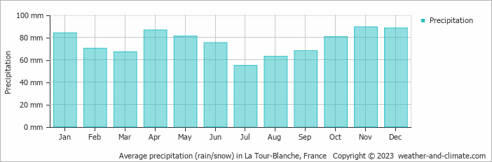 Average monthly rainfall, snow, precipitation in La Tour-Blanche, France